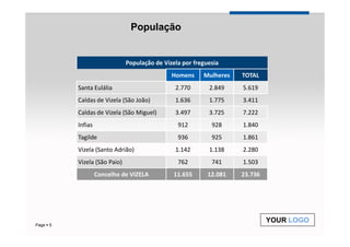 População


                             População de Vizela por freguesia
                                             Homens     Mulheres   TOTAL
         Santa Eulália                        2.770       2.849    5.619
         Caldas de Vizela (São João)          1.636       1.775    3.411
         Caldas de Vizela (São Miguel)        3.497       3.725    7.222
         Infias                                912         928     1.840
         Tagilde                               936         925     1.861
         Vizela (Santo Adrião)                1.142       1.138    2.280
         Vizela (São Paio)                     762         741     1.503
                  Concelho de VIZELA          11.655      12.081   23.736




                                                                            YOUR LOGO
Page 5
 