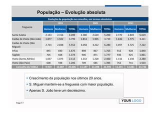 População – Evolução absoluta
                                 Evolução da população no concelho, em termos absolutos
                                         1991                         2001                         2011
          Freguesia
                              Homens Mulheres     TOTAL    Homens Mulheres      TOTAL     Homens Mulheres   TOTAL

Santa Eulália                  2.133    2.156     4.289     2.580     2.620     5.200      2.770   2.849    5.619
Caldas de Vizela (São João)    1.877    1.922     3.799     1.814     1.905     3.719      1.636   1.775    3.411
Caldas de Vizela (São
                               2.714    2.838     5.552     3.058     3.222     6.280      3.497   3.725    7.222
Miguel)
Infias                         845       830      1.675      898       867      1.765      912      928     1.840
Tagilde                        705       668      1.373      906       871      1.777      936      925     1.861
Vizela (Santo Adrião)          1.037    1.075     2.112     1.232     1.228     2.460      1.142   1.138    2.280
Vizela (São Paio)              608       598      1.206      709       685      1.394      762      741     1.503
    Concelho de VIZELA         9.919    10.087    20.006    11.197    11.398    22.595    11.655   12.081   23.736



                Crescimento da população nos últimos 20 anos.
                S. Miguel mantém-se a freguesia com maior população.
                Apenas S. João teve um decréscimo.

                                                                                                 YOUR LOGO
    Page 7
 