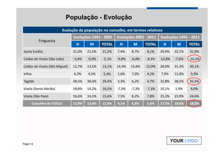 População - Evolução
                              Evolução da população no concelho, em termos relativos
                                    Evoluções 1991 - 2001   Evoluções 2001 - 2011   Evoluções 1991 - 2011
             Freguesia
                                     H      M      TOTAL     H       M      TOTAL      H       M      TOTAL
Santa Eulália                      21,0%   21,5%   21,2%    7,4%    8,7%    8,1%    29,9%     32,1%   31,0%
Caldas de Vizela (São João)        -3,4%   -0,9%   -2,1%    -9,8%   -6,8%   -8,3%   -12,8%    -7,6%   -10,2%
Caldas de Vizela (São Miguel)      12,7%   13,5%   13,1%    14,4%   15,6%   15,0%   28,9%     31,3%   30,1%

Infias                              6,3%   4,5%     5,4%    1,6%    7,0%    4,2%    7,9%      11,8%   9,9%
Tagilde                            28,5%   30,4%   29,4%    3,3%    6,2%    4,7%    32,8%     38,5%   35,5%

Vizela (Santo Adrião)              18,8%   14,2%   16,5%    -7,3%   -7,3%   -7,3%   10,1%     5,9%    8,0%
Vizela (São Paio)                  16,6%   14,5%   15,6%    7,5%    8,2%    7,8%    25,3%     23,9%   24,6%
         Concelho de VIZELA        12,9%   13,0%   12,9%    4,1%    6,0%    5,0%    17,5%     19,8%   18,6%




                                                                                             YOUR LOGO
Page 8
 