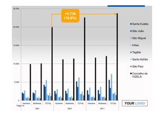25.000

                                              +3.730
                                             (18,6%)
                                                                                               Santa Eulália
20.000

                                                                                               São João

                                                                                               São Miguel

15.000                                                                                         Infias

                                                                                               Tagilde

                                                                                               Santo Adrião
10.000
                                                                                               São Paio

                                                                                               Concelho de
                                                                                               VIZELA
 5.000




    0
        Homens   Mulheres   TOTAL   Homens   Mulheres   TOTAL   Homens   Mulheres   TOTAL   YOUR LOGO
   Page 9
                  1991                        2001                        2011
 