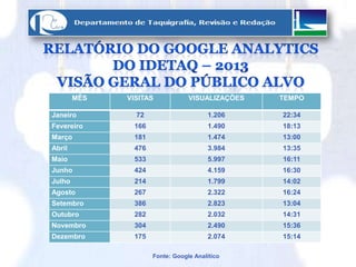 MÊS VISITAS VISUALIZAÇÕES TEMPO
Janeiro 72 1.206 22:34
Fevereiro 166 1.490 18:13
Março 181 1.474 13:00
Abril 476 3.984 13:35
Maio 533 5.997 16:11
Junho 424 4.159 16:30
Julho 214 1.799 14:02
Agosto 267 2.322 16:24
Setembro 386 2.823 13:04
Outubro 282 2.032 14:31
Novembro 304 2.490 15:36
Dezembro 175 2.074 15:14
Fonte: Google Analítico
 