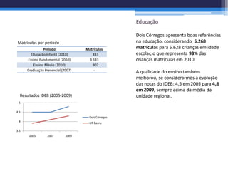 Educação

                                                      Dois Córregos apresenta boas referências
 Matrículas por período                               na educação, considerando 5.268
               Período              Matrículas        matrículas para 5.628 crianças em idade
        Educação Infantil (2010)       833            escolar, o que representa 93% das
      Ensino Fundamental (2010)      3.533            crianças matriculas em 2010.
         Ensino Médio (2010)           902
      Graduação Presencial (2007)       -             A qualidade do ensino também
                                                      melhorou, se considerarmos a evolução
                                                      das notas do IDEB: 4,5 em 2005 para 4,8
                                                      em 2009, sempre acima da média da
  Resultados IDEB (2005-2009)                         unidade regional.
 5

4.5
                                      Dois Córregos
 4                                    UR Bauru

3.5
       2005       2007       2009
 