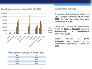 Evolução dos investimentos públicos (2003-2006-2009)                    Investimento Públicos
12,000,000
                                                                        O montante do investimento público em
10,000,000                                                              Dois Córregos aumentou 25,4% desde
 8,000,000
                                                                        2006. Na total da região, esse valor
                                                                        corresponde a 24,2%.
 6,000,000

 4,000,000                                                              Desde 2003, os maiores investimentos
                                                                 2003
                                                                        foram em Saúde e Educação, enquanto
 2,000,000                                                       2006
                                                                        Administração     e    planejamento
                                                                 2009
        0                                                               apresentou queda.

                                                                        Importa     ressaltar      a     gestão
                                                                        ambiental,   que      passou   a     ter
                                                                        investimento significativo a partir de
                                                                        2009.


             Participação de Dois Córregos em relação à região
                       Ano                        %
                       2006                      9,13
                       2007                      8,00
                       2008                      8,67
                       2009                      9,28
 