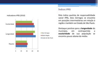 Índices IPRS

 Indicadores IPRS (2010)                                        Pelo índice paulista de responsabilidade
                                                                social IPRS, Dois Córregos se encontra
                                                                em posições intermediárias em relação à
Escolaridade                                                    região e também ao Estado de São Paulo.

                                                                Destaque positivo para a longevidade do
                                                                município,    em     contrapartida    a
                                          Dois Córregos
Longevidade                                                     escolaridade de sua população se
                                          Média Região
                                                                encontra pouco abaixo da média.
                                          Estado de São Paulo



    Riqueza



               0   20      40   60   80
 