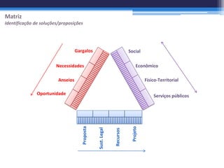 Matriz
Identificação de soluções/proposições




                                   Gargalos                               Social

                        Necessidades                                           Econômico

                         Anseios                                                     Físico-Territorial

               Oportunidade                                                              Serviços públicos
                                      Proposta




                                                                           Projeto
                                                 Sust. Legal


                                                               Recursos
 