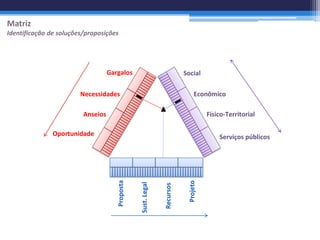 Matriz
Identificação de soluções/proposições




                                   Gargalos                               Social

                        Necessidades                                           Econômico

                         Anseios                                                     Físico-Territorial

               Oportunidade                                                              Serviços públicos
                                      Proposta




                                                                           Projeto
                                                 Sust. Legal


                                                               Recursos
 