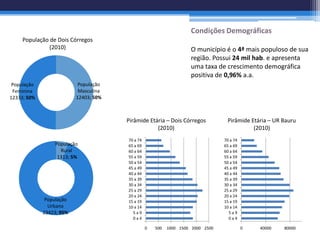 Condições Demográficas
     População de Dois Córregos
               (2010)                                               O município é o 4ª mais populoso de sua
                                                                    região. Possui 24 mil hab. e apresenta
                                                                    uma taxa de crescimento demográfica
                                                                    positiva de 0,96% a.a.
 População                 População
 Feminina                  Masculina
12333; 50%                12403; 50%



                                       Pirâmide Etária – Dois Córregos            Pirâmide Etária – UR Bauru
                                                   (2010)                                   (2010)
                                       70 a 74                                   70 a 74
                 População             65 a 69                                   65 a 69
                   Rural               60 a 64                                   60 a 64
                  1313; 5%             55 a 59                                   55 a 59
                                       50 a 54                                   50 a 54
                                       45 a 49                                   45 a 49
                                       40 a 44                                   40 a 44
                                       35 a 39                                   35 a 39
                                       30 a 34                                   30 a 34
                                       25 a 29                                   25 a 29
                                       20 a 24                                   20 a 24
              População                15 a 19                                   15 a 19
               Urbana                  10 a 14                                   10 a 14
             23423; 95%                  5a9                                       5a9
                                         0a4                                       0a4

                                                 0   500   1000 1500 2000 2500             0   40000   80000
 