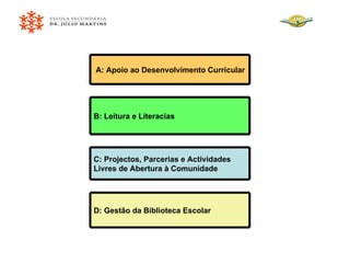 A: Apoio ao Desenvolvimento Curricular B: Leitura e Literacias C: Projectos, Parcerias e Actividades Livres de Abertura à Comunidade D: Gestão da Biblioteca Escolar 