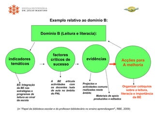 Domínio B (Leitura e literacia): indicadores  temáticos factores  críticos de  sucesso evidências Acções para A melhoria B3- Integração da BE nas estratégias e programas de leitura ao nível da escola A BE articula actividades com os docentes /sala de aula no âmbito do PNL Projectos e actividades comuns realizadas neste âmbito Materiais de apoio produzidos e editados Organizar colóquios sobre a leitura, literacia e importância da BE Exemplo relativo ao domínio B:  (in “ Papel da biblioteca escolar e do professor-bibliotecário no ensino-aprendizagem ”,  RBE, 2009) 