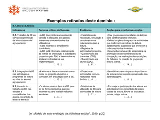 (in “ Modelo de auto-avaliação da biblioteca escolar ”, 2010, p.20) Exemplos retirados deste domínio :  B. Leitura e Literacia Indicadores Factores críticos de Sucesso Evidências Acções para a melhoria/exemplos B.1.  Trabalho da BE ao serviço da promoção da leitura na escola/ agrupamento - A BE disponibiliza uma colecção variada e adequada aos gostos, interesses e necessidades dos utilizadores. - A BE incentiva o empréstimo domiciliário. - A BE está informada relativamente às  linhas de orientação e actividades propostas pelo PNL e desenvolve as acções implicadas na sua implementação (…12…) Estatísticas de requisição, circulação e uso de recursos relacionados com a leitura. Registos de actividades/ projectos. - Questionário aos docentes (QD2). - Questionário aos alunos (QA2). (…6…) Criar grupos ou comunidades de leitores para partilhar gostos e leituras. Definir um plano integrado de actividades que melhorem os índices de leitura, apresentando sugestões que envolvam a colaboração dos docentes. Desenvolver uma acção sistemática na promoção de obras literárias ou de divulgação, na realização de exposições, de debates, na criação de grupos de leitura, outros. (…14…)  B.2.  Integração da BE nas estratégias e programas de leitura ao nível da escola/ agrupamento A leitura e a literacia constam como meta  no projecto educativo e curricular, em articulação com a BE. (…10…) - Projectos e actividades comuns realizadas neste âmbito.  (…4….)  Sensibilizar a escola para a importância da leitura como suporte e progressão das aprendizagens. (…8…) B.3.  Impacto do trabalho da BE nas atitudes e competências dos alunos, no âmbito da leitura e literacia  Os alunos usam o livro e a BE para ler de forma recreativa, para se informar ou para realizar trabalhos escolares. (…4…) Estatísticas de utilização da BE para actividades de leitura. (…7…) - Encorajar a participação dos alunos em actividades livres no âmbito da leitura: clubes de leitura, fóruns de discussão, jornais,  blogs,  outros. (…4…) 