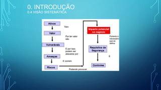 0. INTRODUÇÃO
0.4 VISÃO SISTEMÁTICA
 