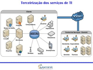 Terceirização dos serviços de TI

                              Cliente

                                                                                        INTERNET



                                                Usuários
                              Computadores
                 Firewalls
Banco de Dados                                         Impressoras

                                                                            Central de Serviços - Dominit
                                   GESTÃO
                                                           Roteadores
E-mails
                 Servidores

                                                                        Atendentes Especialistas



   Arquivos                                            Smartphones
                                Wireless     Switchs
                   Web                                                    Gerentes   Técnicos
 