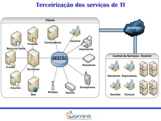 INTERNET
GESTÃO
Impressoras
Computadores
Switchs
Roteadores
Wireless
Banco de Dados
E-mails
Web
Firewalls
Arquivos
Servidores
Usuários
Smartphones
Cliente
Atendentes
Central de Serviços - Dominit
TécnicosGerentes
Especialistas
Terceirização dos serviços de TI
 