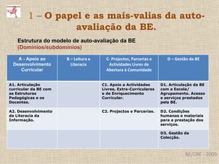 BE/CRE - 2009 1 –  O papel e as mais-valias da auto-avaliação da BE. Estrutura do modelo de auto-avaliação da BE  (Domínios/subdomínios) A - Apoio ao Desenvolvimento Curricular B – Leitura e Literacia C- Projectos, Parcerias e Actividades Livres de Abertura à Comunidade D – Gestão da BE A1. Articulação curricular da BE com as Estruturas Pedagógicas e os Docentes. C1. Apoio a Actividades Livres, Extra-Curriculares e de Enriquecimento Curricular. D1. Articulação da BE com a Escola/ Agrupamento. Acesso e serviços prestados pela BE. A2. Desenvolvimento da Literacia da Informação. C2. Projectos e Parcerias. D2. Condições humanas e materiais para a prestação dos serviços. D3. Gestão da Colecção. 
