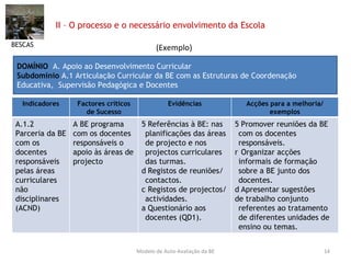 II – O processo e o necessário envolvimento da Escola  BESCAS DOMÍNIO   A. Apoio ao Desenvolvimento Curricular Subdomínio  A.1 Articulação Curricular da BE com as Estruturas de Coordenação Educativa,  Supervisão Pedagógica e Docentes Modelo de Auto-Avaliação da BE (Exemplo) Indicadores Factores críticos de Sucesso Evidências Acções para a melhoria/ exemplos A.1.2  Parceria da BE com os docentes responsáveis pelas áreas curriculares não disciplinares (ACND)  A BE programa com os docentes responsáveis o apoio às áreas de projecto   Referências à BE: nas planificações das áreas de projecto e nos projectos curriculares das turmas.   Registos de reuniões/ contactos.   Registos de projectos/ actividades.   Questionário aos docentes (QD1).   Promover reuniões da BE com os docentes responsáveis.   Organizar acções informais de formação sobre a BE junto dos docentes.   Apresentar sugestões de trabalho conjunto referentes ao tratamento de diferentes unidades de ensino ou temas. 