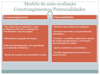 Modelo de auto-avaliação Constrangimentos/Potencialidades Constrangimentos Potencialidades - Há o risco de se confundir a  auto-avaliação da BE com a avaliação do coordenador e da sua equipa; Dificuldades na gestão do tempo; Falta de sistematização e de experiência  na recolha de evidências; - Receio da reacção da comunidade escolar. - Promove uma cultura de avaliação; - Potencia uma visão e um pensamento estratégico; - Promove  o trabalho colaborativo dentro da escola/agrupamento ( o necessário envolvimento de todos); - Ajuda a estabelecer prioridades ; - Permite diagnosticar pontos fracos e pontos fortes. 