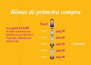Bônus de primeira compra
Você ganha R$ 6,90
de todas as pessoas que
entrarem na sua rede até a
5ª geração, indicadas por
você ou não.
5 gerações
1ª geração
2ª geração
3ª geração
4ª geração
5ª geração
R$6,90
Você
R$6,90
R$6,90
R$6,90
R$6,90
 