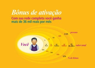 Bônus de ativação
Você
% de bônus
pessoas
valor total
Com sua rede completa você ganha
mais de 36 mil reais por mês
10%
5
R$
39,50
R$
237
R$
1.224,50
R$
6.655,75
R$
36..280,75
25
125
625
3.125
10%
10%
11%
12%
 