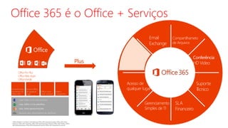 Office 365 é o Office + Serviços 
Email 
Exchange 
Compartilhameto 
de Arquivos 
Conferência 
HD Video 
Plus 
Acesso de 
qualquer lugar 
Gerenciamento 
Simples de TI 
SLA 
Financeiro 
Suporte 
Técnico 
OfficePro Plus 
OfficeWeb Apps 
OfficeMobile 
 