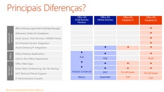 Office 365 
Enterprise E1 
Office 365 
Enterprise E3 
Advanced 
Services 
Standard 
Services Office 
IRM, Archiving, Legal Hold (Unlimited Storage) 
eDiscovery Center for Compliance 
 Excel, Access, Visio Services, InfoPath Forms 
On-Premises Servers Integration 
 
 Active Directory® Integration   
Office Desktop Applications 
Office Web Apps 
 
 
 
 
 
 
 
 
Push 
Push 
  
  
 
 
 
Pull 
Pull 
 
 
Pull 
 
 
Email, Web Conferencing, IM, File Sharing   
For Expanded all issues For all Full 
issues 
Full Full 
Click to Run Office Deployment 
24/7 Technical Phone Support 
IT Administration Console 
Office 365 
Midsize Business 
 
 
Expanded 
24x7 
Expanded 
Link to the Compare All Business Plans onOffice.com 
Office 365 
Small Business 
Premium 
 
Horário Comercial 
Expanded 
Básico 
 