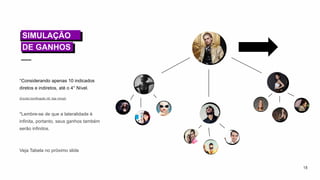 *Considerando apenas 10 indicados
diretos e indiretos, até o 4° Nível.
(Exceto bonificação ref. loja virtual)
*Lembre-se de que a lateralidade é
infinita, portanto, seus ganhos também
serão infinitos.
Veja Tabela no próximo slide
18
SIMULAÇÃO
DE GANHOS
 