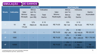 Níveis Indicados
ATIVAÇÃO REATIVAÇÃO
Valor
Mínimo
Ativação
Bônus
(em %)
Indicados
Valor
Mínimo
Reativação
Bônus
(em %)
Indicados
Ganho
AcumuladoBônus
(em R$)
Total
Ganho
Bônus
(em R$)
Total
Ganho
1° 10 R$
170,00
12% X 10
R$ 74,00
10% X 10
R$ 74,00R$20,40 R$ 204,00 R$ 7,40 R$ 74,00
2° 100 - - - R$ 74,00
2% X 100
R$ 222,00R$ 1,48 R$ 148,00
3° 1000 - - - R$ 74,00
2% X 1000
R$ 1.702,00R$ 1,48 R$ 1.480,00
4° 10000 - - - R$ 74,00
2% X 10.000
R$
16.502,00
R$ 1,48 R$
14.800,00
* Considerando apenas o valor mínimo de Ativação e Reativação
*Exceto bonificação de Loja Virtual. (quando houver)
SIMULAÇÃO DE GANHOS
19
 