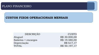 PLANO FINANCEIRO
  DESCRIÇÃO   CUSTO
Aluguel   R$ 30.000,00
Salários + encargos   R$ 19.580,00
Depreciação   R$ 617,17
TOTAL   R$ 50.197,17
CUSTOS FIXOS OPERACIONAIS MENSAIS
 