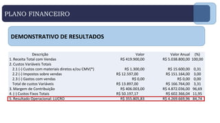 PLANO FINANCEIRO
DEMONSTRATIVO DE RESULTADOS
Descrição Valor Valor Anual (%)
1. Receita Total com Vendas R$ 419.900,00 R$ 5.038.800,00 100,00
2. Custos Variáveis Totais
2.1 (-) Custos com materiais diretos e/ou CMV(*) R$ 1.300,00 R$ 15.600,00 0,31
2.2 (-) Impostos sobre vendas R$ 12.597,00 R$ 151.164,00 3,00
2.3 (-) Gastos com vendas R$ 0,00 R$ 0,00 0,00
Total de custos Variáveis R$ 13.897,00 R$ 166.764,00 3,31
3. Margem de Contribuição R$ 406.003,00 R$ 4.872.036,00 96,69
4. (-) Custos Fixos Totais R$ 50.197,17 R$ 602.366,04 11,95
5. Resultado Operacional: LUCRO R$ 355.805,83 R$ 4.269.669,96 84,74
 