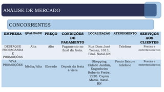 ANÁLISE DE MERCADO
CONCORRENTES
EMPRESA QUALIDADE PREÇO CONDIÇÕES
DE
PAGAMENTO
LOCALIZAÇÃO ATENDIMENTO SERVIÇOS
AOS
CLIENTES
DESTAQUE
PROPAGANDA
E
PROMOÇÕES
Alta Alto Pagamento no
final da festa.
Rua Dom José
Tomaz, 1013,
Tirol- Natal-RN
Telefone Festas e
entretenimento
VIVA
PROMOÇÕES
Média/Alta Elevado Depois da festa
à vista
Shopping
Cidade Jardim,
Engenheiro
Roberto Freire,
2920. Capim
Macio- Natal-
RN
Ponto físico e
telefone
Festas e
entretenimento
 