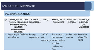 ANÁLISE DE MERCADO
FORNECEDORES
Nº DESCRIÇÃO DOS ITENS
A SEREM ADQUIRIDOS
(MATÉRIAS-PRIMAS,
INSUMOS,
MERCADORIAS E
SERVIÇOS)
NOME DO
FORNECEDOR
PREÇO CONDIÇÕES DE
PAGAMENTO
PRAZO DE
ENTREGA
LOCALIZAÇÃ
O (ESTADO
E/OU
MUNICÍPIO)
1 Seguranças fardados
para festas
Proteg
segurança
200,00
por
segurança
Pagamento
de metade
antecipado e
a outra
metade no
final
Na hora do
evento
Rua João
Alves filho,
3025
 