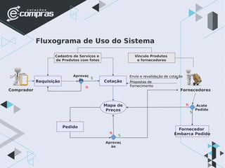 Fluxograma de Uso do Sistema
Comprador
Requisição
Cadastro de Serviços e
de Produtos com fotos
N
Mapa de
Preços
Pedido
Cotação
Envio e revalidação de cotação
Propostas de
Fornecimento
S
Fornecedores
N
S
S
N
Vinculo Produtos
e fornecedores
Aprovaç
ão
Aprovaç
ão
Acate
Pedido
Fornecedor
Embarca Pedido
 
