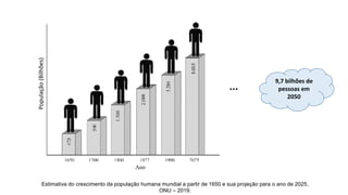 Estimativa do crescimento da população humana mundial a partir de 1650 e sua projeção para o ano de 2025,
ONU – 2019.
População
(Bilhões)
9,7 bilhões de
pessoas em
2050
...
 