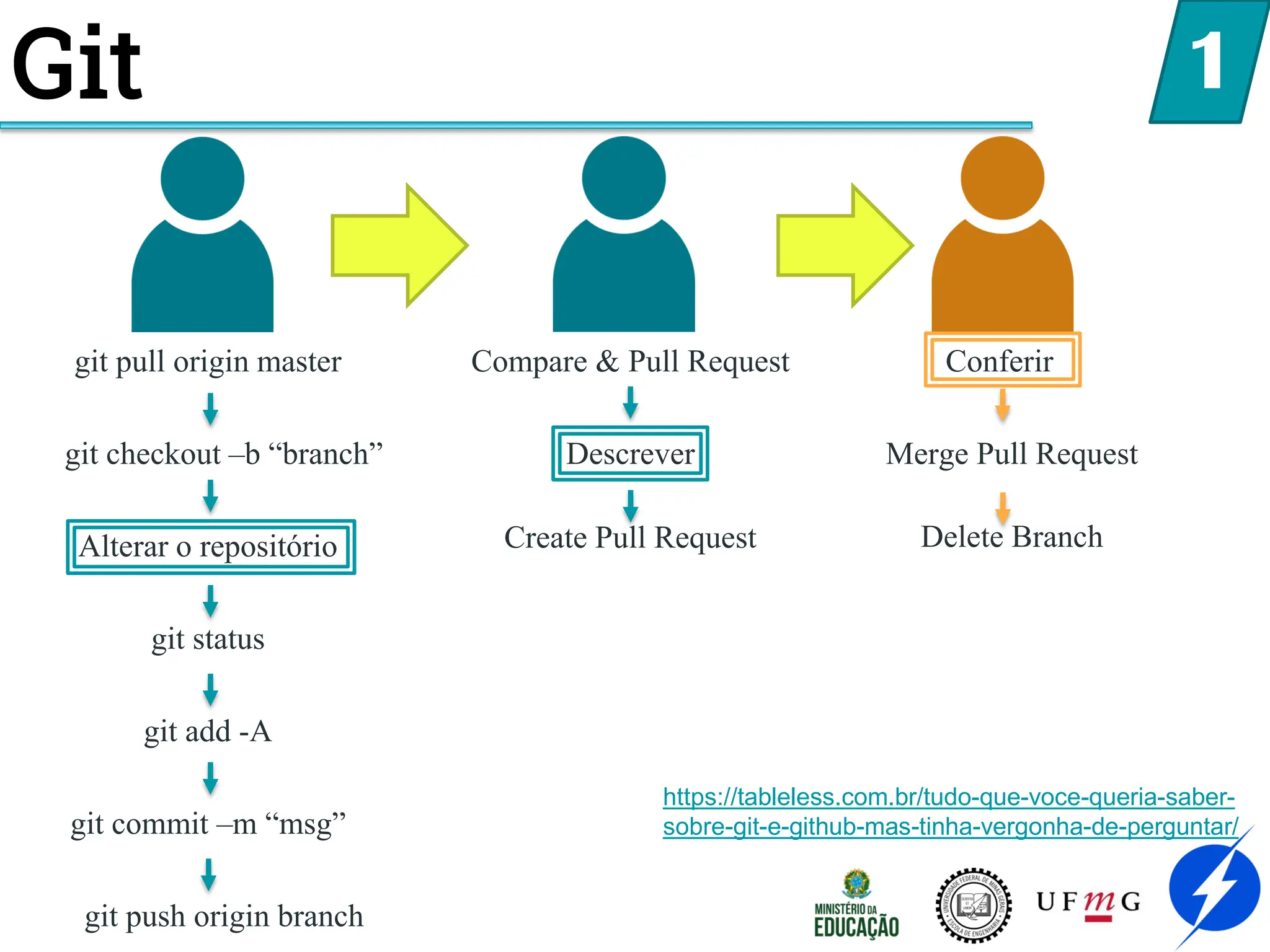 Git
git pull origin master
1
git checkout –b “branch”
Alterar o repositório
git status
git add -A
git commit –m “msg”
git push origin branch
Compare & Pull Request
Descrever
Create Pull Request
Conferir
Merge Pull Request
Delete Branch
https://tableless.com.br/tudo-que-voce-queria-saber-
sobre-git-e-github-mas-tinha-vergonha-de-perguntar/
 