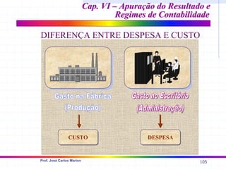 105
Prof. José Carlos Marion
Cap. VI – Apuração do Resultado e
Cap. VI – Apuração do Resultado e
Regimes de Contabilidade
Regimes de Contabilidade
DIFERENÇA ENTRE DESPESA E CUSTO
CUSTO
CUSTO
CUSTO DESPESA
DESPESA
DESPESA
 