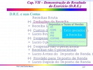 117
Prof. José Carlos Marion
Recei
tas Bruta
(
-) Deduções da Recei
ta
= Recei
ta Lí
qui
da
(
-) Custos das Vendas
= Lucro Bruto
(
-) Despesas O peraci
onai
s
= Lucro O peraci
onal
(
-) Despesas não O peraci
onai
s
+ Recei
tas não O peraci
onai
s
= Lucro Antes do Im posto de Renda (
L
(
-) Provi
são para Im posto de Renda
= Lucro Depoi
s do Im posto de Renda
Impostos e Taxas s/ Vendas
. IPI
. ICMS
. ISS
. PIS
. COFINS
Devoluções (vendas canceladas)
Abatimentos (descontos)
Impostos e Taxas s/ Vendas
Impostos e Taxas s/ Vendas
. IPI
. ICMS
. ISS
. PIS
. COFINS
Devoluções (vendas canceladas)
Abatimentos (descontos)
O fato gerador é
a Recei
ta
O fato gerador é
a Recei
ta
Cap. VII – Demonstração do Resultado
Cap. VII – Demonstração do Resultado
do Exercício (D.R.E.)
do Exercício (D.R.E.)
D.R.E. e suas Contas
 