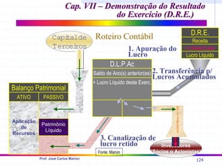 124
Prof. José Carlos Marion
Cap. VII – Demonstração do Resultado
Cap. VII – Demonstração do Resultado
do Exercício (D.R.E.)
do Exercício (D.R.E.)
Patrimônio
Líquido
Balanço Patrimonial
PASSIVO
Aplicação
de
Recursos
ATIVO
D.R.E.
Receita
(-) Desp/Custo
Lucro Líquido
Capi
talde
Tercei
ros
Investidores
(Sócios o Acionistas)
D.L.P.Ac
Saldo de Ano(s) anterior(es)
+ Lucro Líquido deste Exerc.
D
i
v
i
d
e
n
d
o
s
Roteiro Contábil
1. Apuração do
Lucro
2. Transferência p/
Lucros Acumulados
3. Canalização de
lucro retido
Fonte: Marion
 