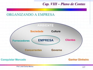 127
Prof. José Carlos Marion
ORGANIZANDO A EMPRESA
EMPRESA
AMBIENTE
AMBIENTE
Governo
Cultura
Sociedade
Concorrentes
Clientes
Fornecedores
Conquistar Mercado
Conquistar Mercado Ganhar Dinheiro
Ganhar Dinheiro
Cap. VIII – Plano de Contas
Cap. VIII – Plano de Contas
 