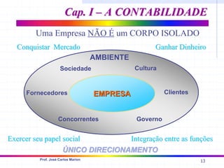 13
Prof. José Carlos Marion
Uma Empresa NÃO É um CORPO ISOLADO
Conquistar Mercado
Conquistar Mercado
Integração entre as funções
Integração entre as funções
Exercer seu papel social
Exercer seu papel social
Ganhar Dinheiro
Ganhar Dinheiro
ÚNICO DIRECIONAMENTO
ÚNICO DIRECIONAMENTO
AMBIENTE
Governo
Cultura
Sociedade
Concorrentes
Clientes
Fornecedores EMPRESA
EMPRESA
Cap. I – A CONTABILIDADE
Cap. I – A CONTABILIDADE
 