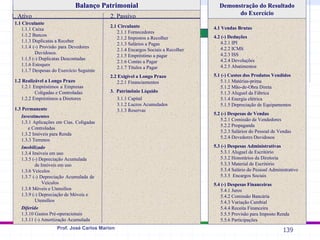 139
Prof. José Carlos Marion
Demonstração do Resultado
do Exercício
Balanço Patrimonial
1. Ativo 2. Passivo
1.1 Circulante
1.1.1 Caixa
1.1.2 Bancos
1.1.3 Duplicatas a Receber
1.1.4 (-) Provisão para Devedores
Duvidosos.
1.1.5 (-) Duplicatas Descontadas
1.1.6 Estoques
1.1.7 Despesas do Exercício Seguinte
1.2 Realizável a Longo Prazo
1.2.1 Empréstimos a Empresas
Coligadas e Controladas
1.2.2 Empréstimos a Diretores
1.3 Permanente
Investimentos
1.3.1 Aplicações em Cias. Coligadas
e Controladas
1.3.2 Imóveis para Renda
1.3.3 Terrenos
Imobilizado
1.3.4 Imóveis em uso
1.3.5 (-) Depreciação Acumulada
de Imóveis em uso
1.3.6 Veículos
1.3.7 (-) Depreciação Acumulada de
Veículos
1.3.8 Móveis e Utensílios
1.3.9 (-) Depreciação de Móveis e
Utensílios
Diferido
1.3.10 Gastos Pré-operacionais
1.3.11 (-) Amortização Acumulada
2.1 Circulante
2.1.1 Fornecedores
2.1.2 Impostos a Recolher
2.1.3 Salários a Pagas
2.1.4 Encargos Sociais a Recolher
2.1.5 Empréstimo a pagar
2.1.6 Contas a Pagar
2.1.7 Títulos a Pagar
2.2 Exigível a Longo Prazo
2.2.1 Financiamentos
3. Patrimônio Líquido
3.1.1 Capital
3.1.2 Lucros Acumulados
3.1.3 Reservas
4.1 Vendas Brutas
4.2 (-) Deduções
4.2.1 IPI
4.2.2 ICMS
4.2.3 ISS
4.2.4 Devoluções
4.2.5 Abatimentos
5.1 (-) Custos dos Produtos Vendidos
5.1.1 Matérias-prima
5.1.2 Mão-de-Obra Direta
5.1.3 Aluguel da Fábrica
5.1.4 Energia elétrica
5.1.5 Depreciação de Equipamentos
5.2 (-) Despesas de Vendas
5.2.1 Comissão de Vendedores
5.2.2 Propaganda
5.2.3 Salários do Pessoal de Vendas
5.2.4 Devedores Duvidosos
5.3 (-) Despesas Administrativas
5.3.1 Aluguel de Escritório
5.3.2 Honorários da Diretoria
5.3.3 Material de Escritório
5.3.4 Salário do Pessoal Administrativo
5.3.5 Encargos Sociais
5.4 (-) Despesas Financeiras
5.4.1 Juros
5.4.2 Comissão Bancária
5.4.3 Variação Cambial
5.4.4 Receita Financeira
5.5.5 Provisão para Imposto Renda
5.5.6 Participações
 