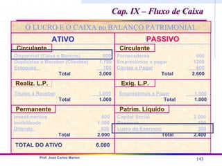 143
Prof. José Carlos Marion
Cap. IX – Fluxo de Caixa
Cap. IX – Fluxo de Caixa
O LUCRO E O CAIXA no BALANÇO PATRIMONIAL
ATIVO
ATIVO PASSIVO
PASSIVO
Circulante
Circulante Circulante
Circulante
Permanente
Permanente
Realiz
Realiz. L.P.
. L.P.
Patrim
Patrim. Líquido
. Líquido
Exig
Exig. L.P.
. L.P.
Disponível (Caixa e Bancos) 600
Duplicatas a Receber (Clientes) 1.700
Estoques 700
Total
Total 3.000
3.000
Fornecedores 600
Empréstimos a pagar 1200
Contas a Pagar 800
Total
Total 2.600
2.600
Títulos a Receber 1.000
Total
Total 1.000
1.000
Investimentos 600
Imobilizado 1.000
Diferido 400
Total
Total 2.000
2.000
Empréstimos a Pagar 1.000
Total
Total 1.000
1.000
Capital Social 2.000
Reservas 100
Lucro do Exercício 300
Total
Total 2.400
2.400
TOTAL DO ATIVO
TOTAL DO ATIVO 6.000
6.000
 
