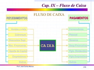 146
Prof. José Carlos Marion
CAIXA
RECEBIMENTOS
RECEBIMENTOS
Vendas a vista
Cobranças
Descontos Dupl.
Rec. Financeiras
Aporte de Capital
Empréstimos
Outros
PAGAMENTOS
PAGAMENTOS
Fornecedores
Pessoal
Governo
Desp.Financeiras
Pgto. Dividendos
Pgto.Empréstimo
Outros
FLUXO DE CAIXA
Cap. IX – Fluxo de Caixa
Cap. IX – Fluxo de Caixa
 