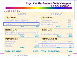 155
Prof. José Carlos Marion
Cap. X – Movimentação de Estoques
Cap. X – Movimentação de Estoques
ATIVO
ATIVO PASSIVO
PASSIVO
Circulante
Circulante Circulante
Circulante
Permanente
Permanente
Realiz
Realiz. L.P.
. L.P.
Patrim
Patrim. Líquido
. Líquido
Exig
Exig. L.P.
. L.P.
Disponível (Caixa e Bancos) 600
Duplicatas a Receber (Clientes) 1.700
Estoques 700
Total
Total 3.000
3.000
Fornecedores 600
Empréstimos a pagar 1200
Contas a Pagar 800
Total
Total 2.600
2.600
Títulos a Receber 500
Empréstimos a Coligada 500
Total
Total 1.000
1.000
Investimentos 600
Imobilizado 1.000
Diferido 400
Total
Total 2.000
2.000
Empréstimos a Pagar 1.000
Total
Total 1.000
1.000
Capital Social 2.000
Reservas 100
Lucro do Exercício 300
Total
Total 2.400
2.400
TOTAL DO ATIVO
TOTAL DO ATIVO 6.000
6.000 TOTAL DO PASSIVO
TOTAL DO PASSIVO 6.000
6.000
CO N TEXTO
e o seu custeio
e o seu custeio
 