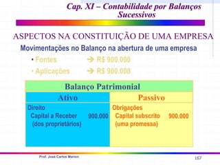 167
Prof. José Carlos Marion
Movimentações no Balanço na abertura de uma empresa
• Fontes Î R$ 900.000
• Aplicações Î R$ 900.000
Cap. XI – Contabilidade por Balanços
Cap. XI – Contabilidade por Balanços
Sucessivos
Sucessivos
ASPECTOS NA CONSTITUIÇÃO DE UMA EMPRESA
ATIVO
Direito
Capital a Receber
(dos proprietários)
Obrigações
Capital subscrito
(uma promessa)
900.000
Ativo Passivo
Balanço Patrimonial
Direito
Capital a Receber
(dos proprietários)
Obrigações
Capital subscrito
(uma promessa)
900.000
900.000
 