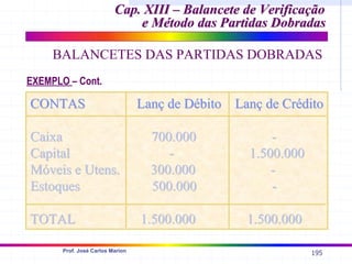 195
Prof. José Carlos Marion
Cap. XIII – Balancete de Verificação
Cap. XIII – Balancete de Verificação
e Método das Partidas Dobradas
e Método das Partidas Dobradas
BALANCETES DAS PARTIDAS DOBRADAS
CONTAS
CONTAS Lanç
Lanç de Débito
de Débito Lanç
Lanç de Crédito
de Crédito
Caixa 700.000 -
Caixa 700.000 -
Capital - 1.500.000
Capital - 1.500.000
Móveis e
Móveis e Utens
Utens. 300.000 -
. 300.000 -
Estoques 500.000 -
Estoques 500.000 -
TOTAL 1.500.000 1.500.000
TOTAL 1.500.000 1.500.000
EXEMPLO – Cont.
 