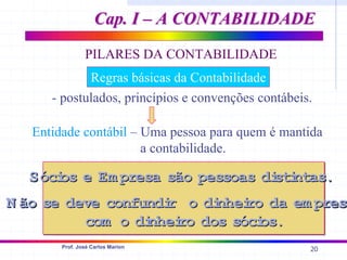 20
Prof. José Carlos Marion
PILARES DA CONTABILIDADE
Regras básicas da Contabilidade
- postulados, princípios e convenções contábeis.
Entidade contábil – Uma pessoa para quem é mantida
a contabilidade.
Sóci
os e Em presa são pessoas di
sti
ntas.
N ão se deve confundi
r o di
nhei
ro da em pres
com o di
nhei
ro dos sóci
os.
Sóci
os e Em presa são pessoas di
sti
ntas.
Sóci
os e Em presa são pessoas di
sti
ntas.
N ão se deve confundi
r o di
nhei
ro da em presa
N ão se deve confundi
r o di
nhei
ro da em presa
com o di
nhei
ro dos sóci
os.
com o di
nhei
ro dos sóci
os.
Cap. I – A CONTABILIDADE
Cap. I – A CONTABILIDADE
 