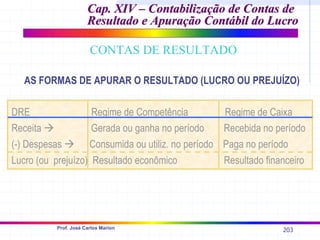 203
Prof. José Carlos Marion
Cap. XIV –
Cap. XIV – Contabilização de Contas de
Contabilização de Contas de
Resultado e Apuração Contábil do Lucro
Resultado e Apuração Contábil do Lucro
CONTAS DE RESULTADO
AS FORMAS DE APURAR O RESULTADO (LUCRO OU PREJUÍZO)
DRE Regime de Competência Regime de Caixa
Receita Æ Gerada ou ganha no período Recebida no período
(-) Despesas Æ Consumida ou utiliz. no período Paga no período
Lucro (ou prejuízo) Resultado econômico Resultado financeiro
 