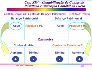 205
Prof. José Carlos Marion
Cap. XIV –
Cap. XIV – Contabilização de Contas de
Contabilização de Contas de
Resultado e Apuração Contábil do Lucro
Resultado e Apuração Contábil do Lucro
Balanço Patrimonial
Passivo e PL
Ativo
Balanço Patrimonial
Passivo e PL
Ativo
Contas de Passivo e PL
Aumenta
Diminui
+
-
Contas do Ativo
Diminui
Aumenta
+ -
Razonetes
Contabilização das Contas do Balanço Patrimonial – Débito e Crédito
 