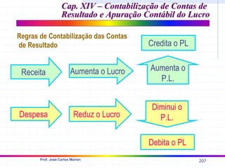 207
Prof. José Carlos Marion
Regras de Contabilização das Contas
de Resultado Credita o PL
Receita Aumenta o Lucro Aumenta o
P.L.
Debita o PL
Despesa Reduz o Lucro
Diminui o
P.L.
Cap. XIV –
Cap. XIV – Contabilização de Contas de
Contabilização de Contas de
Resultado e Apuração Contábil do Lucro
Resultado e Apuração Contábil do Lucro
 