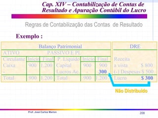 208
Prof. José Carlos Marion
Regras de Contabilização das Contas de Resultado
Cap. XIV –
Cap. XIV – Contabilização de Contas de
Contabilização de Contas de
Resultado e Apuração Contábil do Lucro
Resultado e Apuração Contábil do Lucro
Balanço Patrimonial
ATIVO PASSIVO E PL
Circulante Início Final P. Líquido Início Final
Caixa 900 1.200 Capital 900 900
- Lucros Ac. - 300
300
Total 900 1.200 Total 900 1.200
DRE
Receita
a vista $ 800
(-) Despesas $ 500
Lucro $ 300
$ 300
Exemplo :
Não Distribuído
Não Distribuído
 