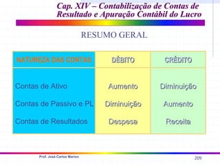209
Prof. José Carlos Marion
NATUREZA DAS CONTAS CRÉDITO
CRÉDITO
DÉBITO
DÉBITO
Contas de Ativo
Contas de Passivo e PL
Contas de Resultados
Diminuição
Diminuição
Aumento
Aumento
Receita
Receita
Aumento
Aumento
Diminuição
Diminuição
Despesa
Despesa
RESUMO GERAL
Cap. XIV –
Cap. XIV – Contabilização de Contas de
Contabilização de Contas de
Resultado e Apuração Contábil do Lucro
Resultado e Apuração Contábil do Lucro
 